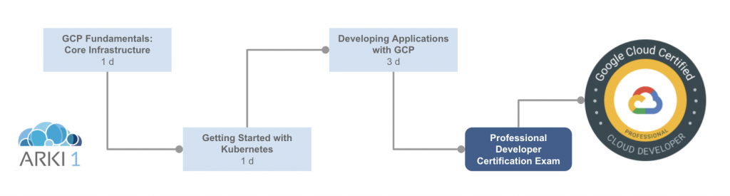 Google Cloud Application Development track