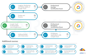 Rutas de certificación de Google Cloud en el Desarrollo de Aplicaciones