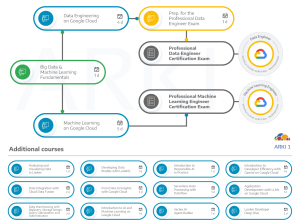 Trilhas de Certificações Google Cloud na área de Big Data e Machine Learning