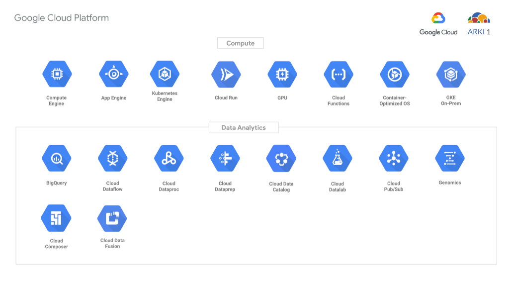 Google Cloud Compute and Data Analytics solutions