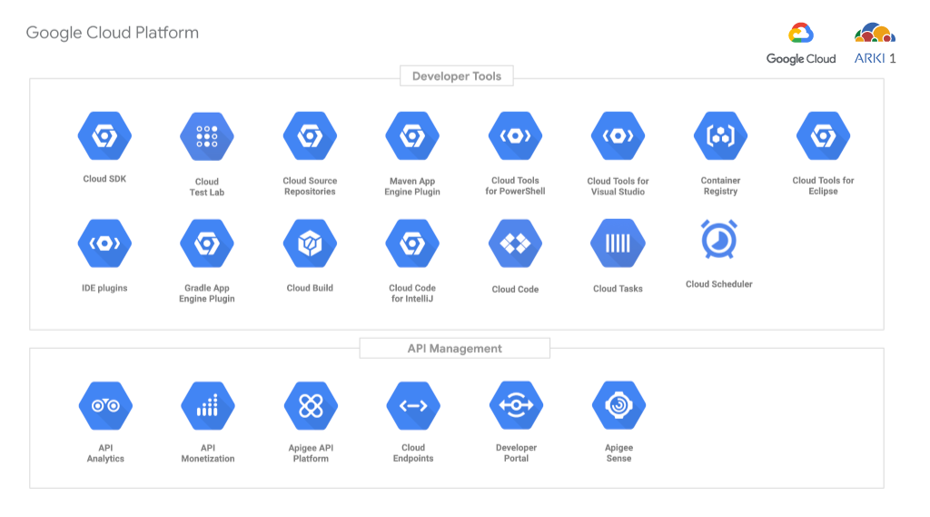 Google Cloud Developer tools and API Management solutions