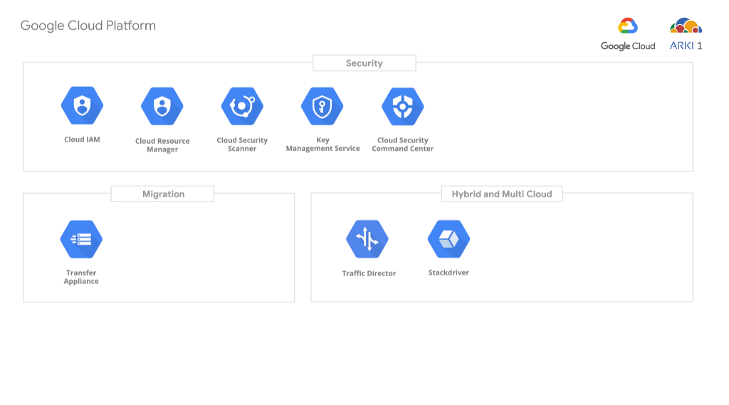 Google Cloud Security and Hybrid/Multi cloud solutions
