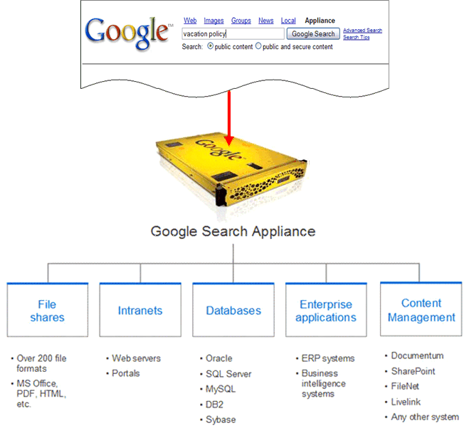 Google Search Appliance