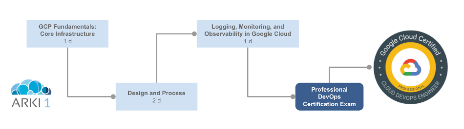 Trilha Google Cloud Certified Professional Cloud DevOps Engineer