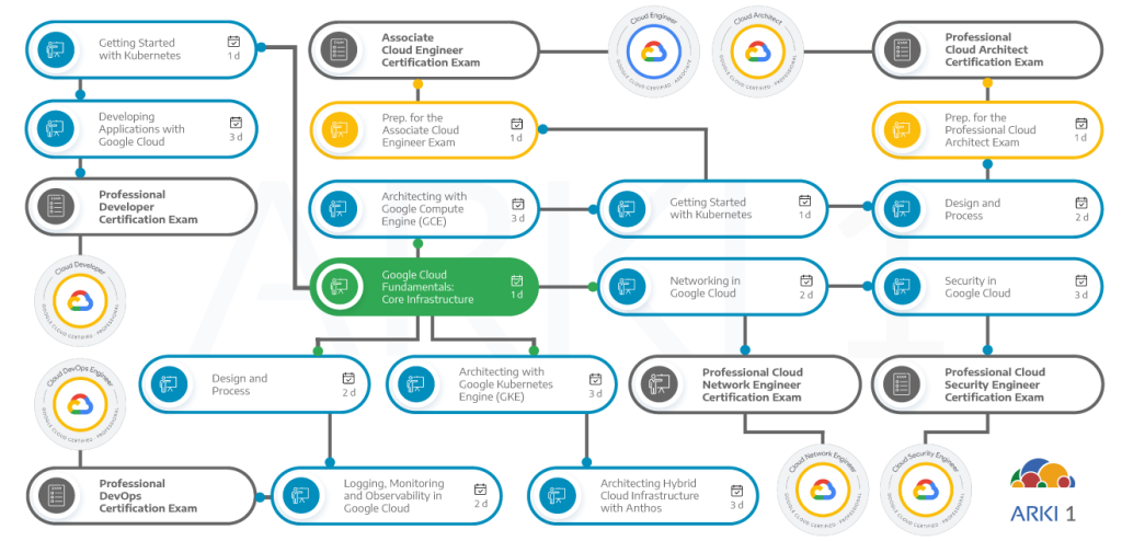 Dependencias de otros cursos y certificaciones con el curso de Google Cloud Fundamentals Core Infrastructure