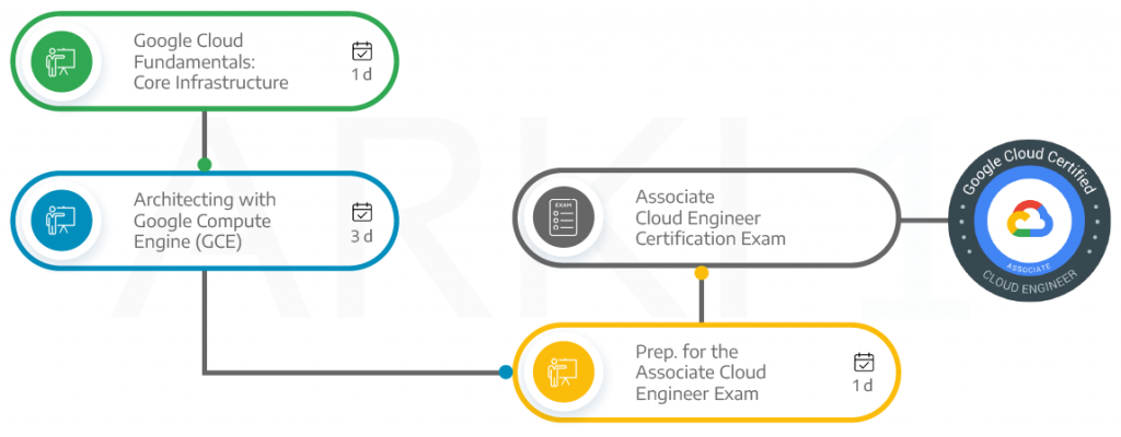 Practice Associate-Cloud-Engineer Mock