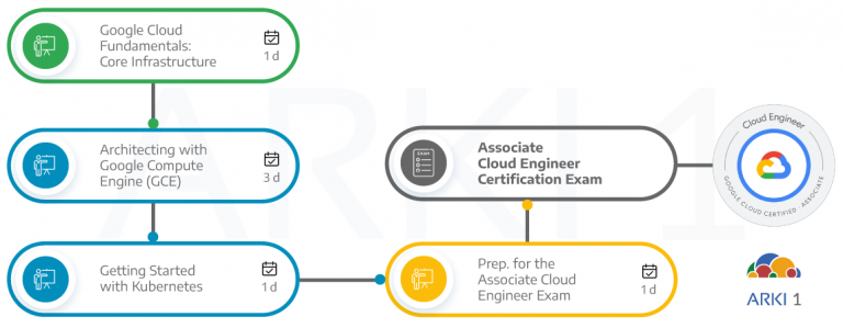 Associated Cloud Engineer – Arki1