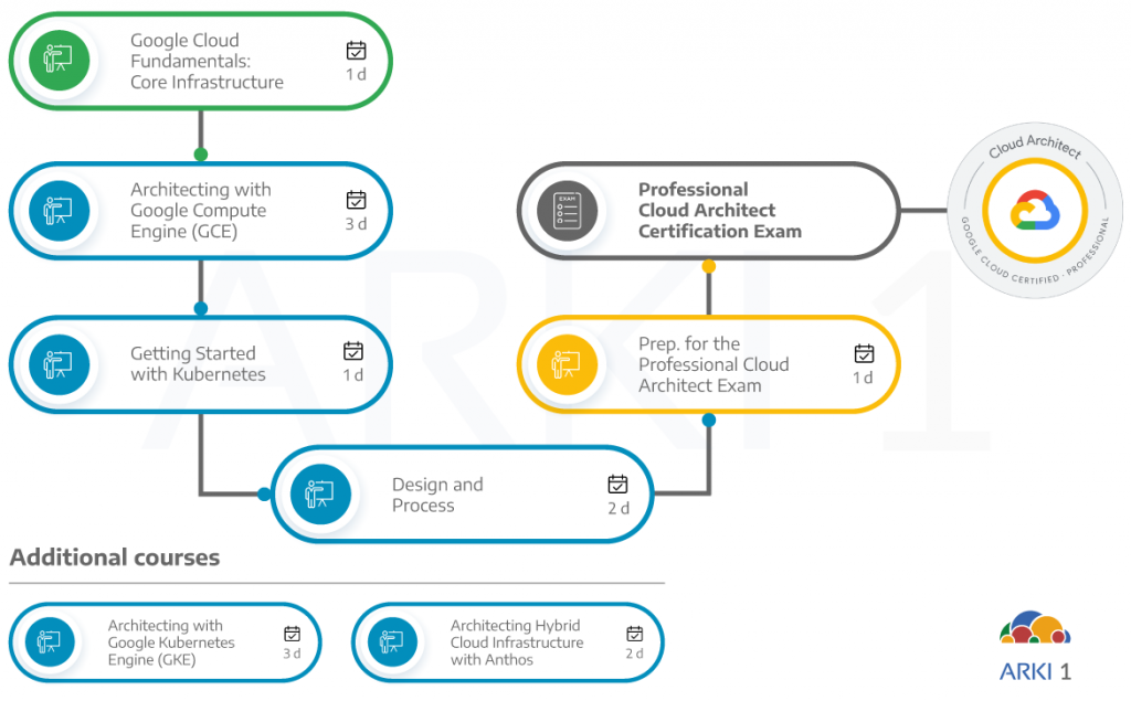 Google Cloud Professional Cloud Architect certification learning path