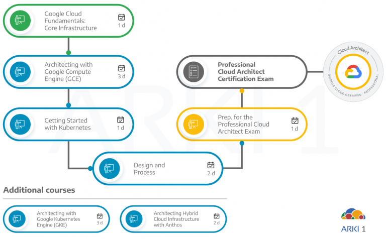 Professional-Cloud-Architect Testantworten