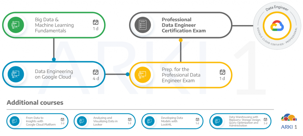 Google Cloud Professional Cloud Data Engineer certification learning path