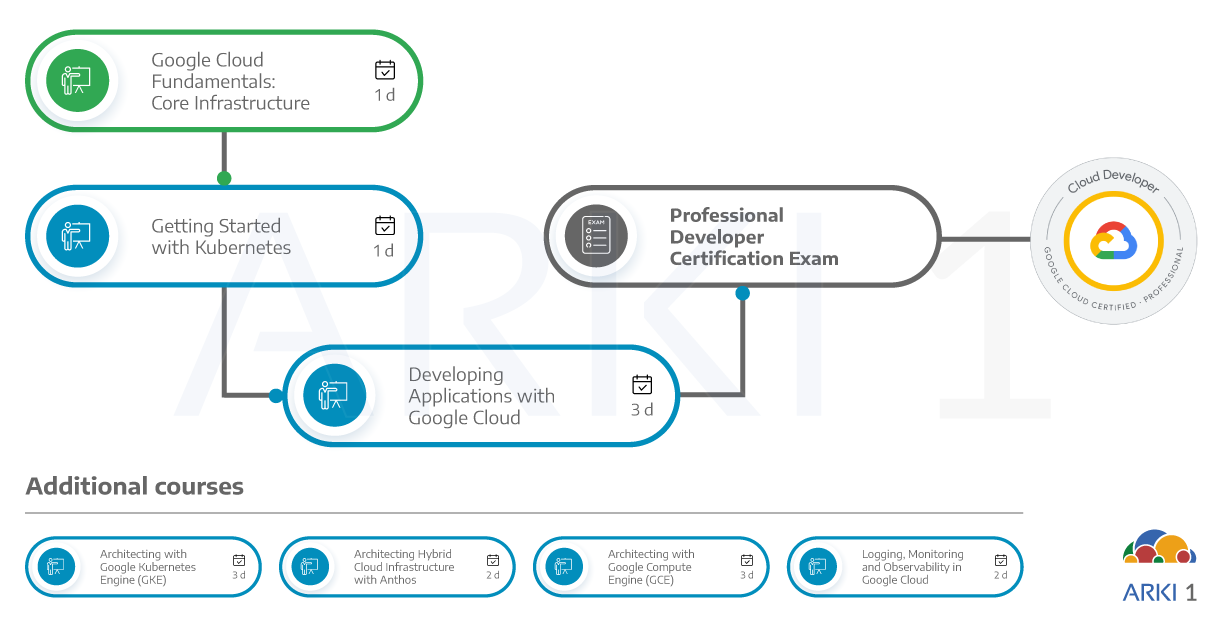 Exam Professional-Cloud-Developer Outline