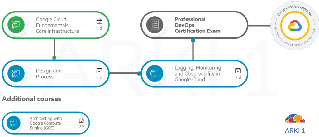 Google Cloud Professional Cloud DevOps certification learning path