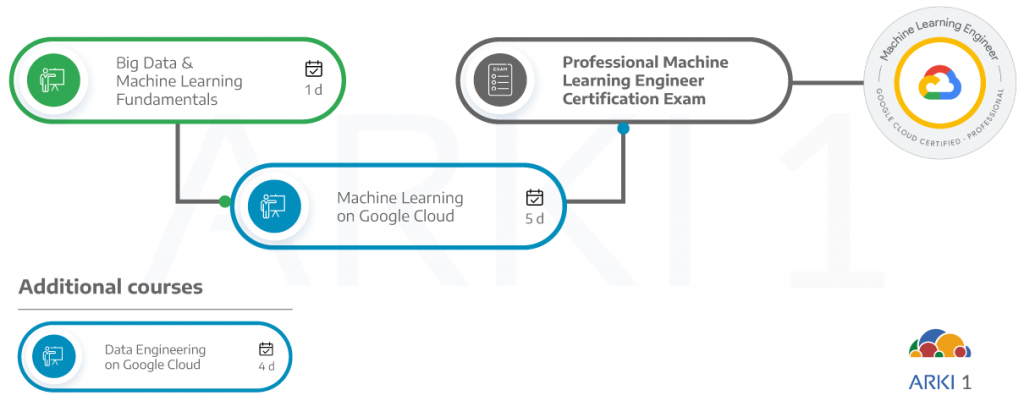 Google Cloud Professional Cloud Machine Learning Engineer certification learning path