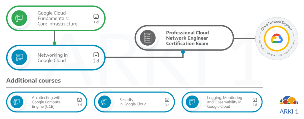 Google Cloud Professional Cloud Network Engineer certification learning path