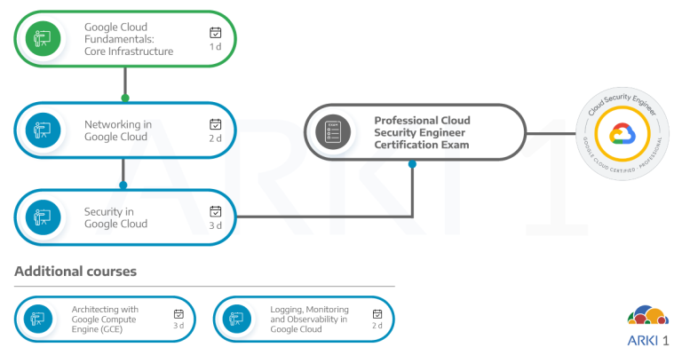 Professional Cloud Security Engineer – Arki1