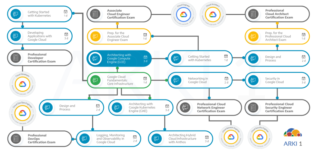 Architecting with Google Compute Engine – Arki1
