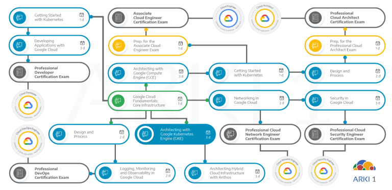 Architecting with Google Kubernetes Engine (GKE) dependencies with other courses and certifications