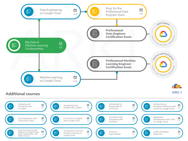 Dependências de outros cursos e certificações com o curso de Google Cloud Fundamentals: Big Data & Machine Learning