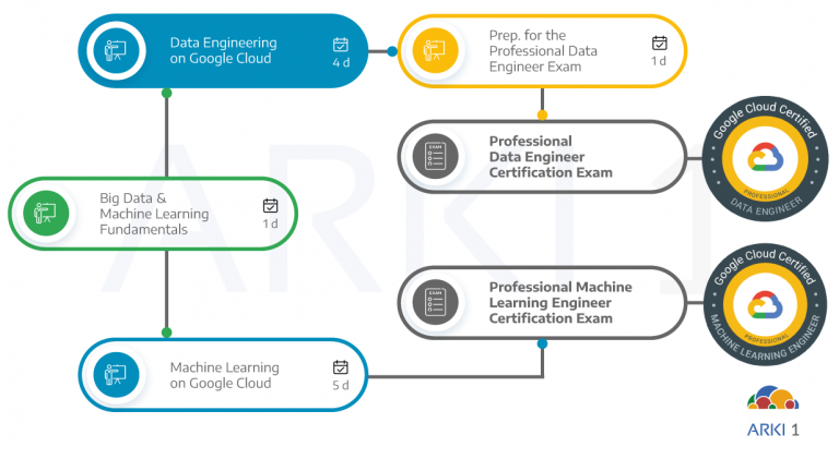 Dependências de outros cursos e certificações com o curso de Data Engineering no Google Cloud