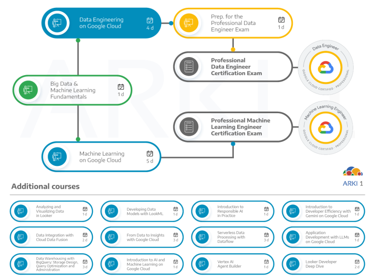 Dependências de outros cursos e certificações com o curso de Data Engineering no Google Cloud