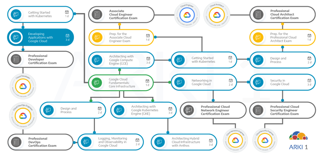 Developing Applications with Google Cloud – Arki1