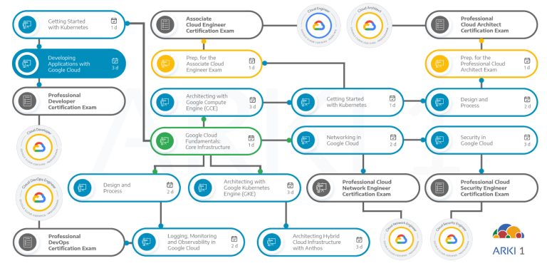 Dependências de outros cursos e certificações com o curso de Desenvolvimento de Aplicações no Google Cloud