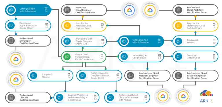 Dependências de outros cursos e certificações com o curso de Getting Started with Google Kubernetes Engine