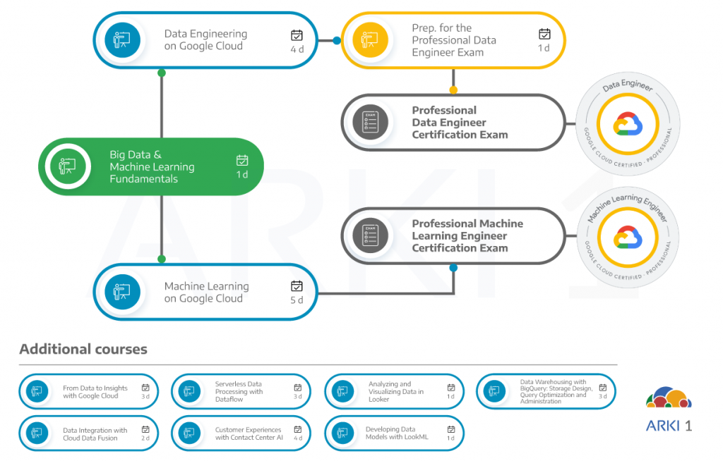 Google Cloud Fundamentals: Big Data & Machine Learning – Arki1