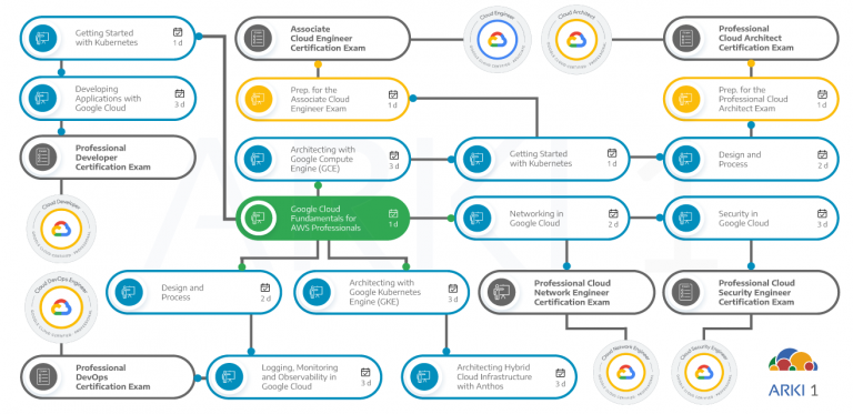 Dependencias de otros cursos y certificaciones con el curso de Google Cloud Fundamentals for AWS Professionals