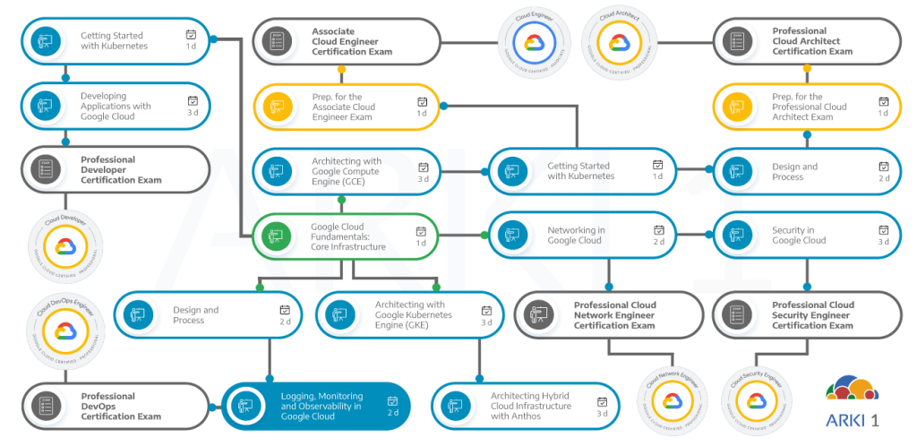 Dependencias de otros cursos y certificaciones con el curso de Logging, Monitoring and Observability in Google Cloud