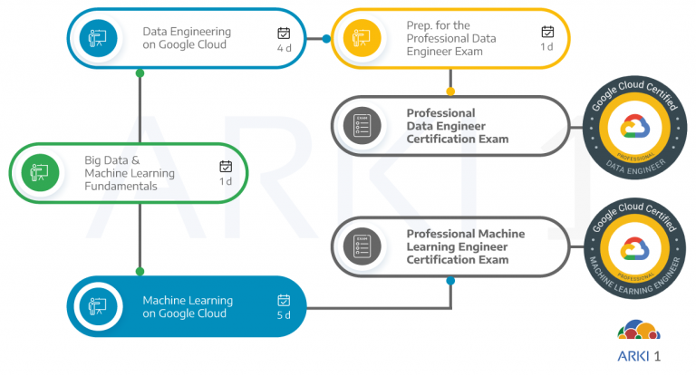 Dependências de outros cursos e certificações com o curso de Machine Learning on Google Cloud