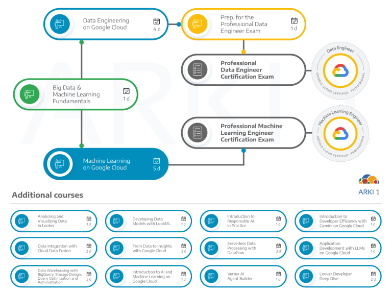 Dependências de outros cursos e certificações com o curso de Machine Learning on Google Cloud