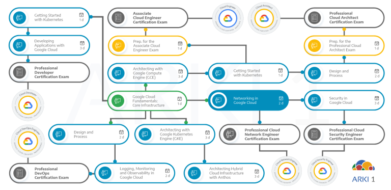 Dependências de outros cursos e certificações com o curso de Networking in Google Cloud