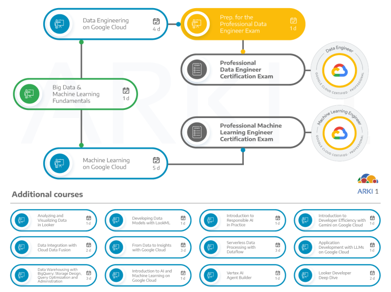 Preparing for the Professional Data Engineer Exam dependencies with other courses and certifications