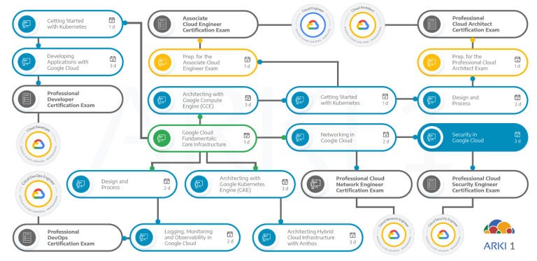 Dependências de outros cursos e certificações com o curso de Security in Google Cloud