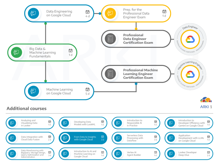 Dependências de outros cursos e certificações com o curso de From Data to Insights with Google Cloud