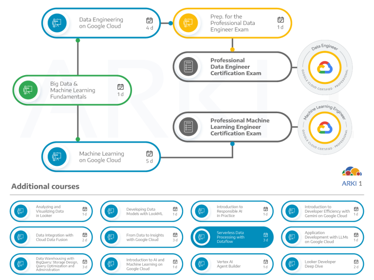 Serverless Data Processing with Dataflow dependencies with other courses and certifications