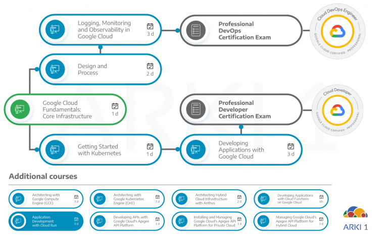 Dependencias de otros cursos y certificaciones con el curso de Application Development with Cloud Run