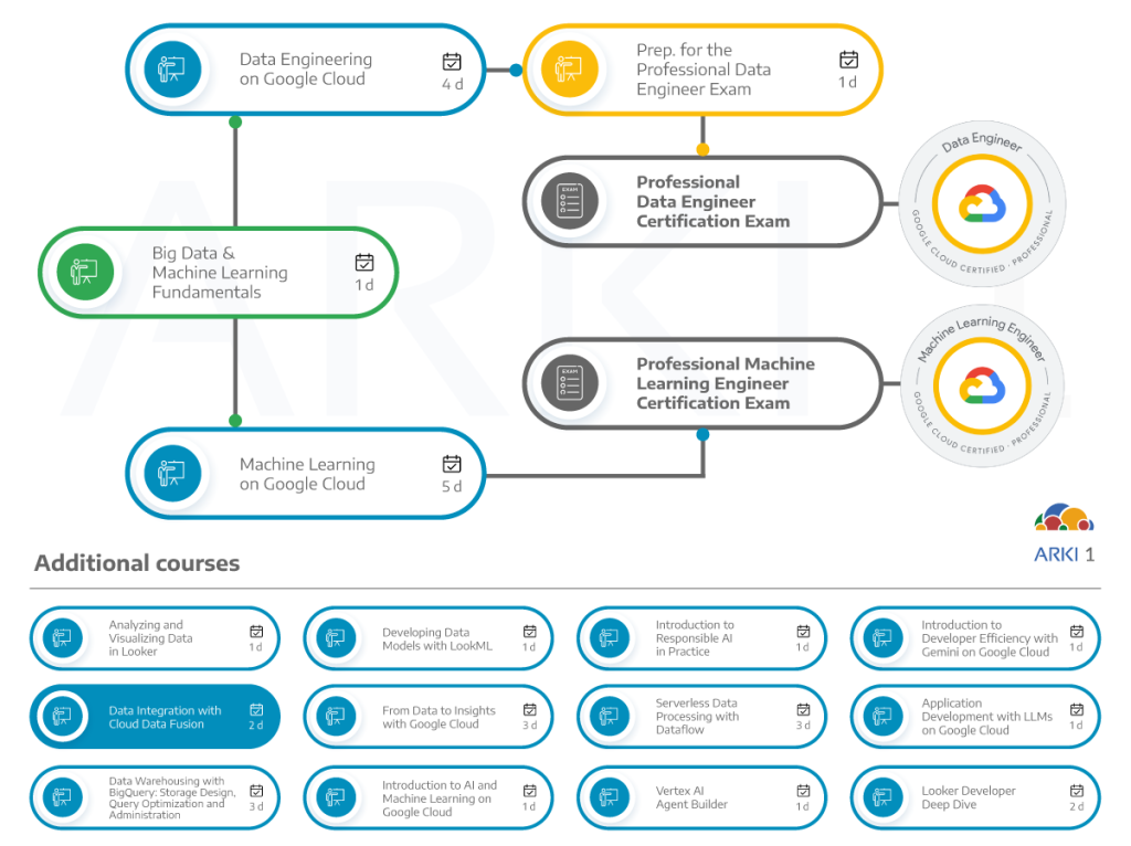 Data Integration with Cloud Data Fusion dependencies with other courses and certifications