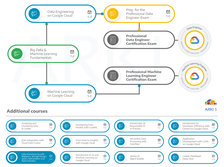 Dependências de outros cursos e certificações com o curso de Data Warehousing with BigQuery: Storage Design, Query Optimization and Administration