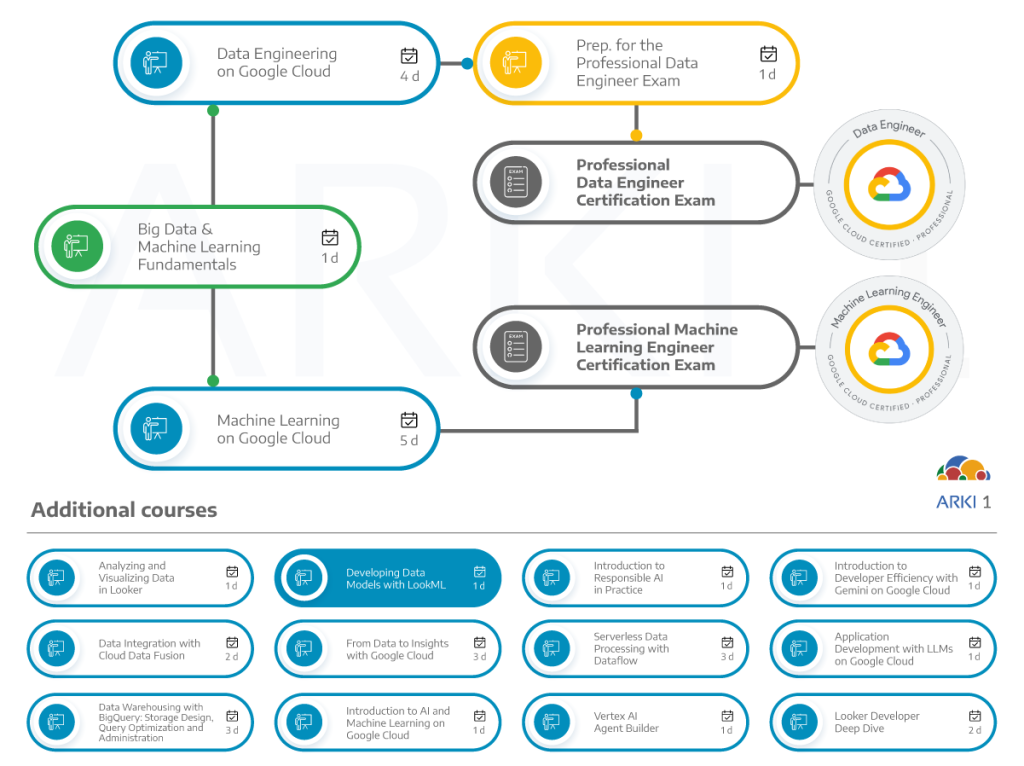 Dependências de outros cursos e certificações com o curso de Developing Data Models with LookML