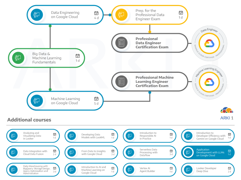 Dependências de outros cursos e certificações com o curso de Application Development with LLMs on Google Cloud