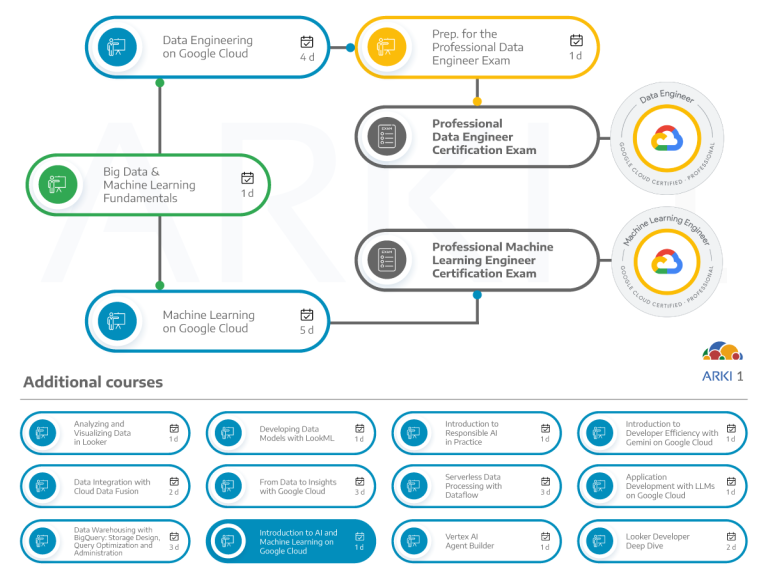 Dependências de outros cursos e certificações com o curso de Introduction to AI and Machine Learning on Google Cloud