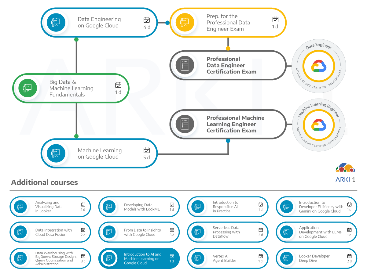 Introduction to ai and machine learning on google cloud arki1