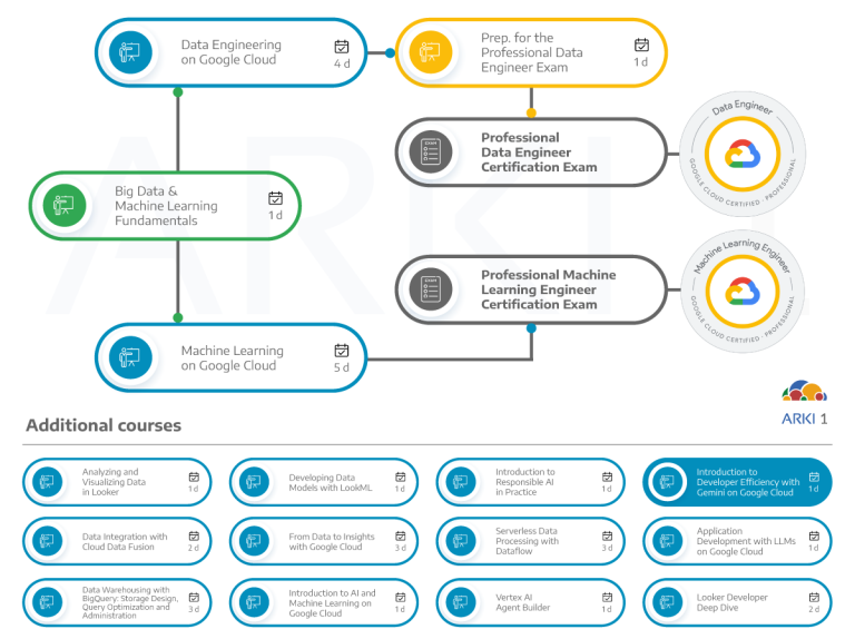 Introduction to Developer Efficiency with Gemini on Google Cloud dependencies with other courses and certifications