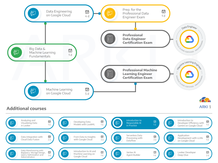 Dependências de outros cursos e certificações com o curso de Introduction to Responsible AI in Practice