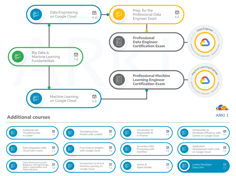 Looker Developer Deep Dive dependencies with other courses and certifications