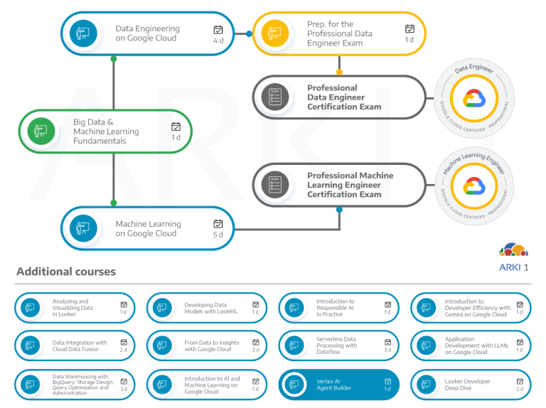 Dependências de outros cursos e certificações com o curso de Vertex AI Agent Builder